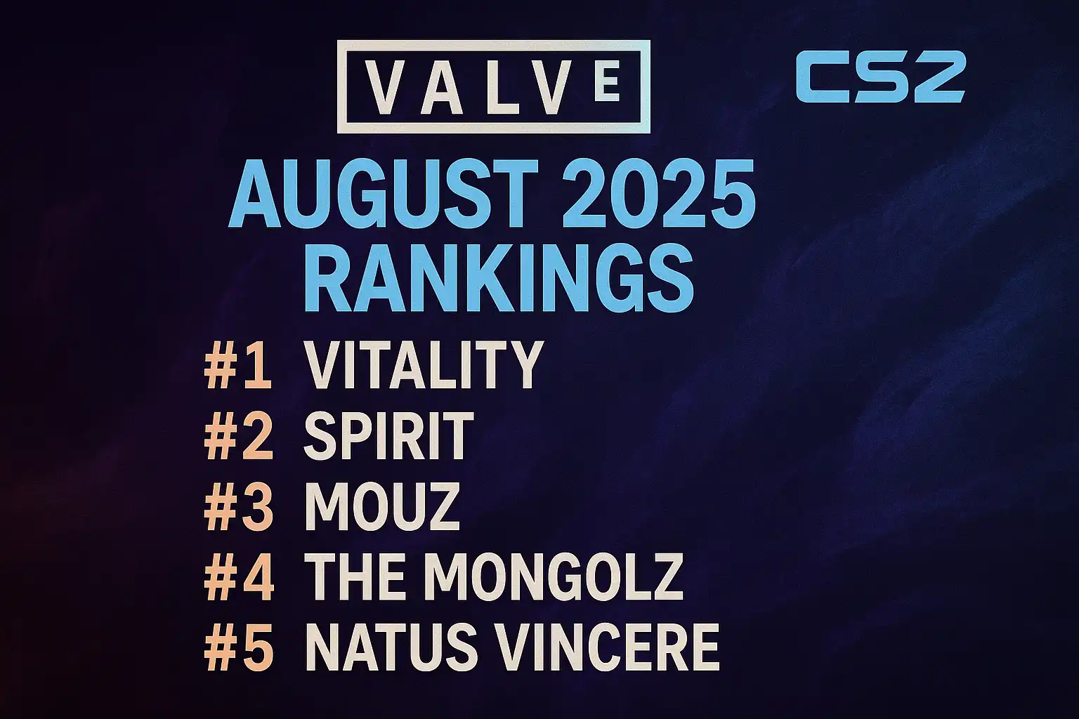 Valve Releases August 2025 CS2 Team Rankings
