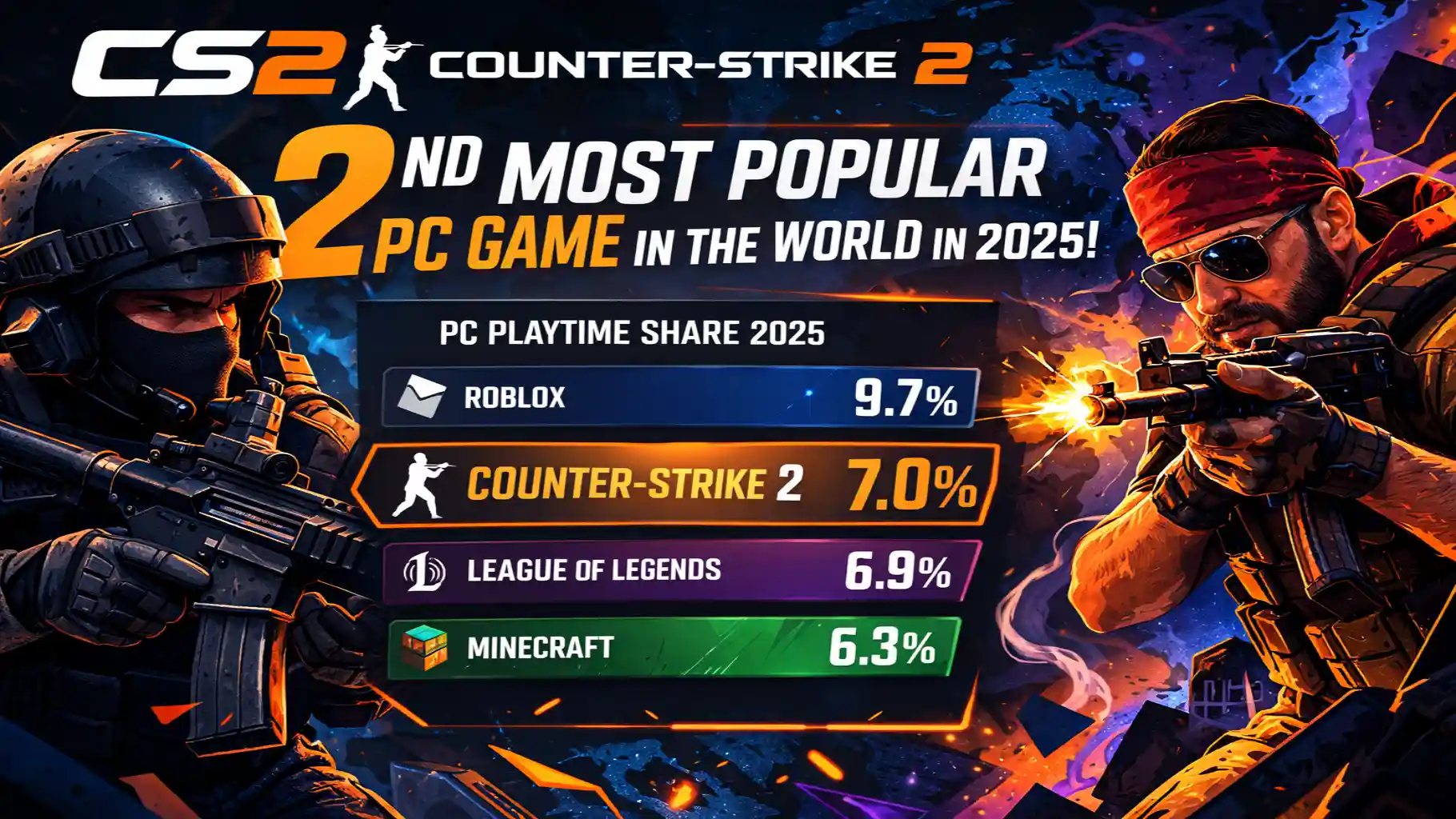 Counter-Strike 2 Becomes the Second Most Popular PC Game in the World in 2025